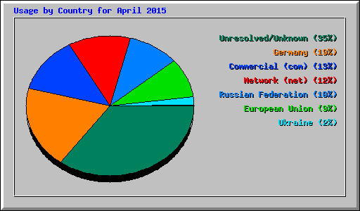 Usage by Country for April 2015
