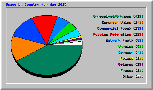 Usage by Country for May 2015