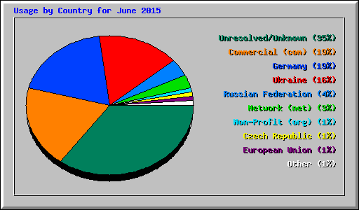 Usage by Country for June 2015