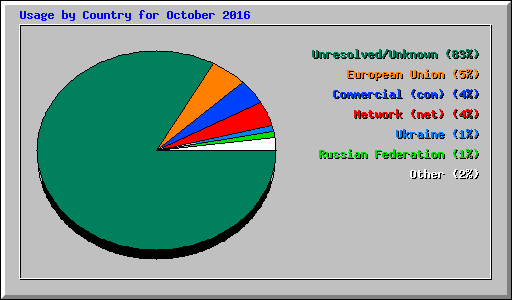 Usage by Country for October 2016