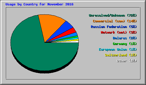 Usage by Country for November 2016