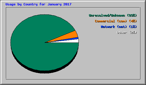 Usage by Country for January 2017
