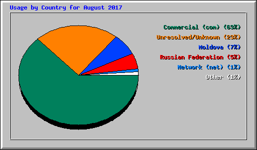 Usage by Country for August 2017