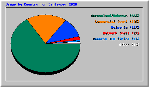 Usage by Country for September 2020