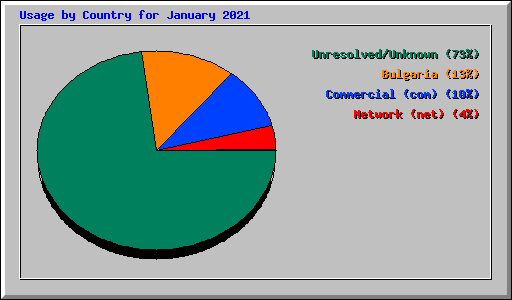 Usage by Country for January 2021
