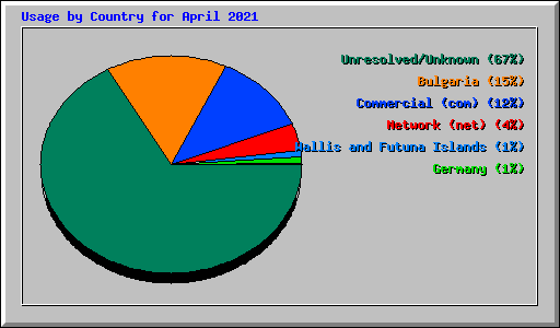 Usage by Country for April 2021