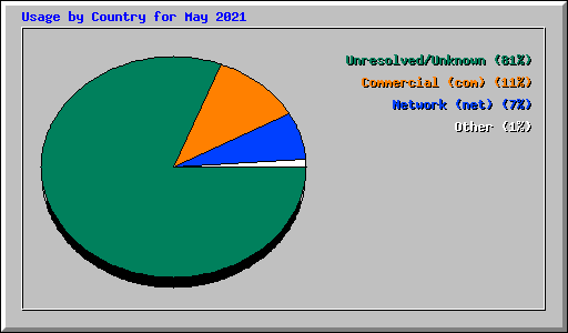 Usage by Country for May 2021