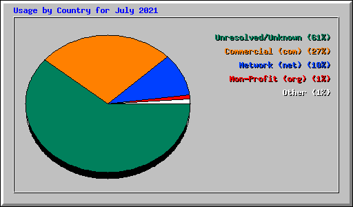 Usage by Country for July 2021