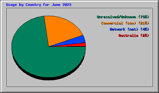 Usage by Country for June 2023