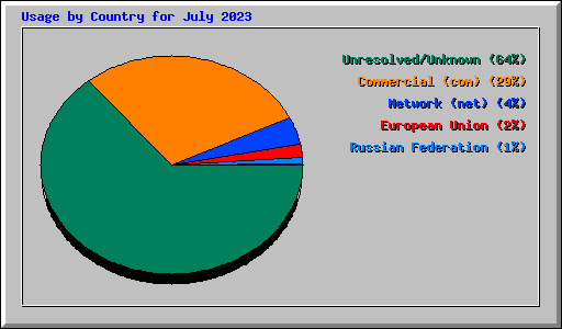 Usage by Country for July 2023
