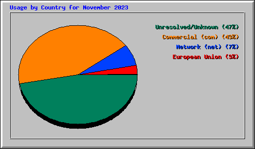 Usage by Country for November 2023