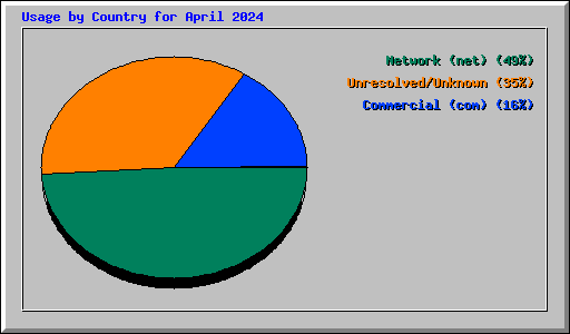 Usage by Country for April 2024