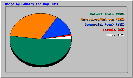 Usage by Country for May 2024