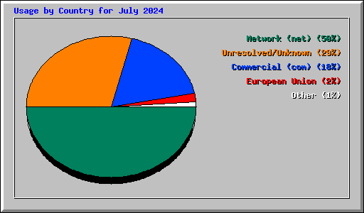 Usage by Country for July 2024
