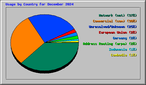 Usage by Country for December 2024