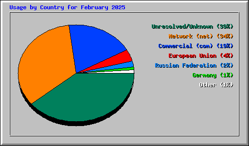 Usage by Country for February 2025