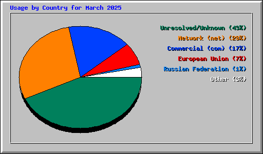 Usage by Country for March 2025