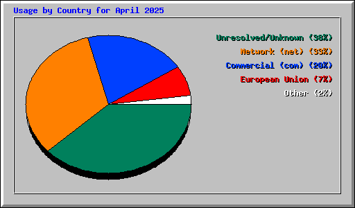 Usage by Country for April 2025