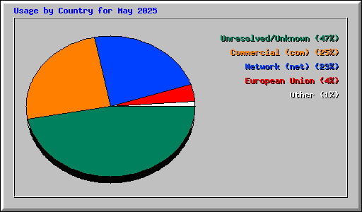 Usage by Country for May 2025