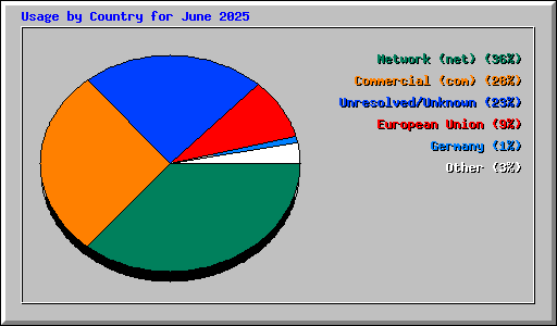 Usage by Country for June 2025