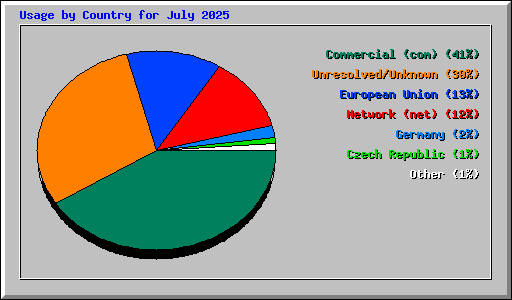Usage by Country for July 2025