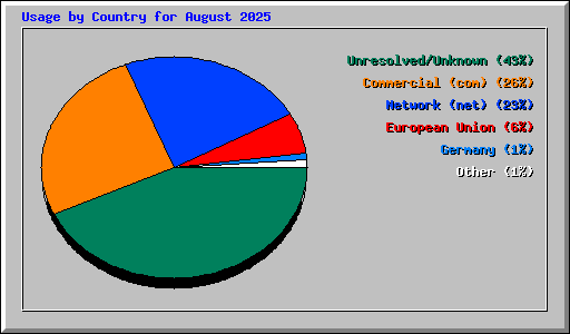 Usage by Country for August 2025