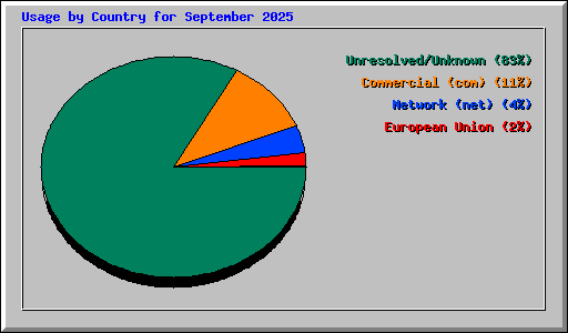 Usage by Country for September 2025