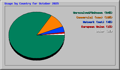 Usage by Country for October 2025