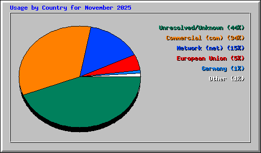 Usage by Country for November 2025