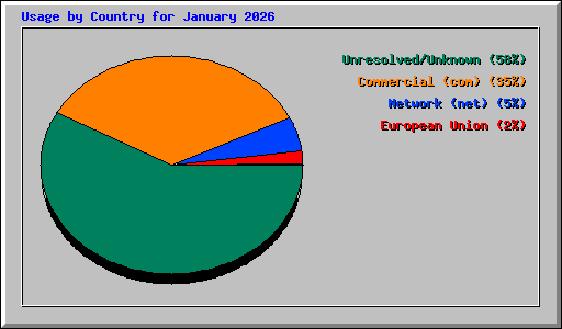 Usage by Country for January 2026