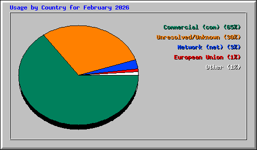 Usage by Country for February 2026