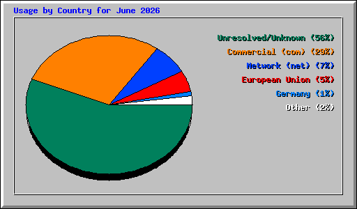 Usage by Country for June 2026