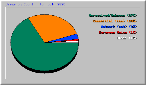 Usage by Country for July 2026