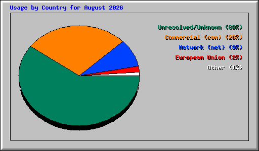 Usage by Country for August 2026