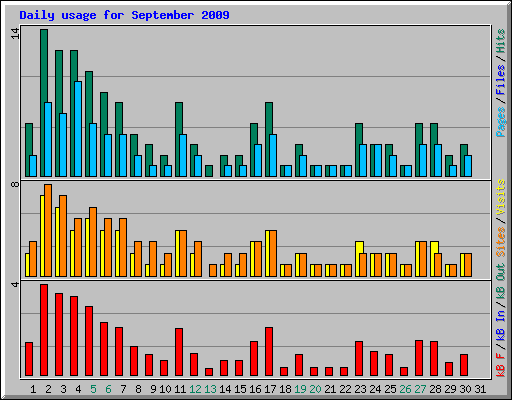 Daily usage for September 2009