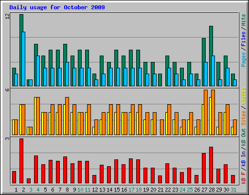 Daily usage for October 2009