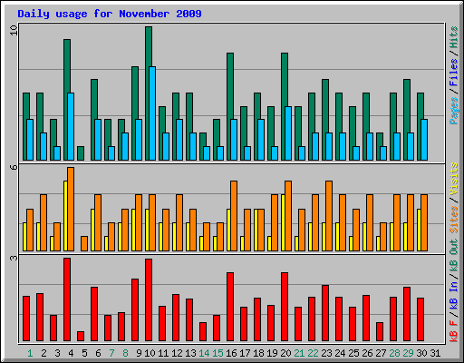 Daily usage for November 2009