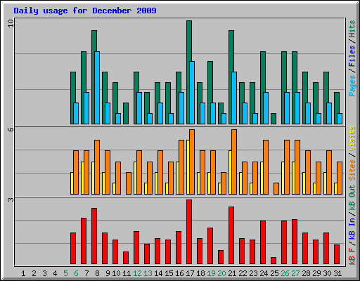 Daily usage for December 2009