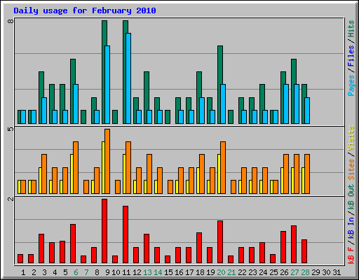 Daily usage for February 2010