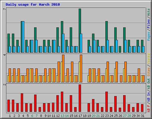 Daily usage for March 2010