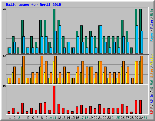 Daily usage for April 2010