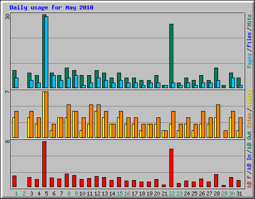 Daily usage for May 2010