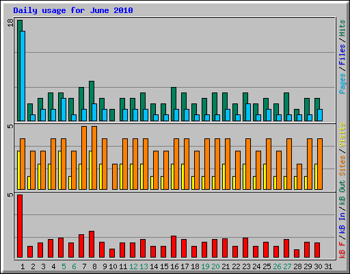 Daily usage for June 2010