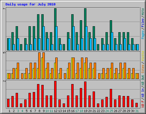 Daily usage for July 2010