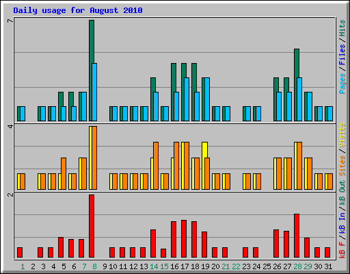 Daily usage for August 2010