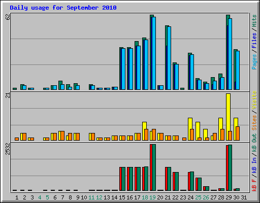 Daily usage for September 2010