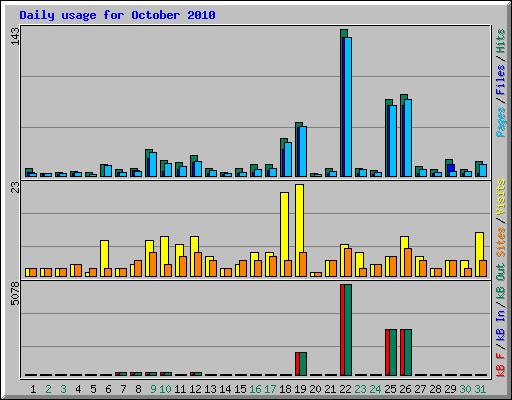 Daily usage for October 2010