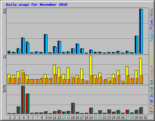 Daily usage for November 2010