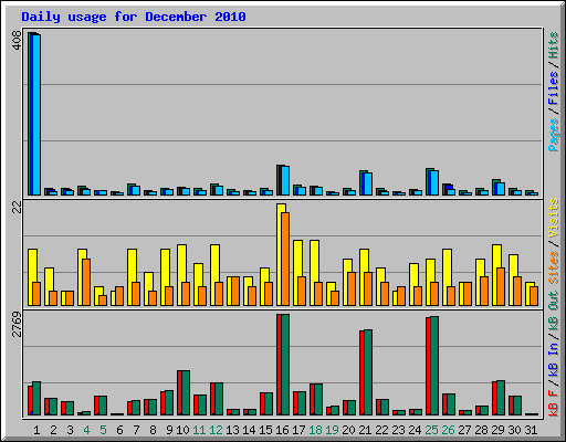 Daily usage for December 2010