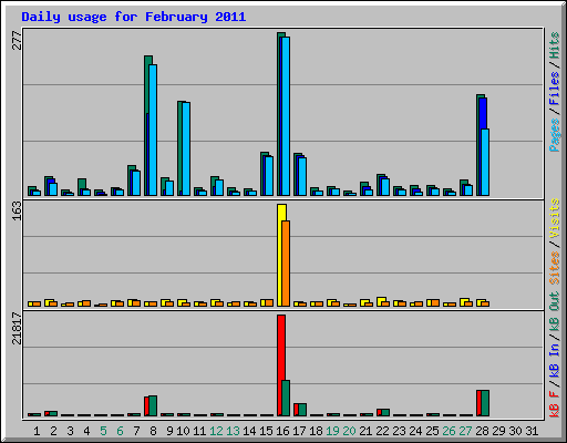 Daily usage for February 2011